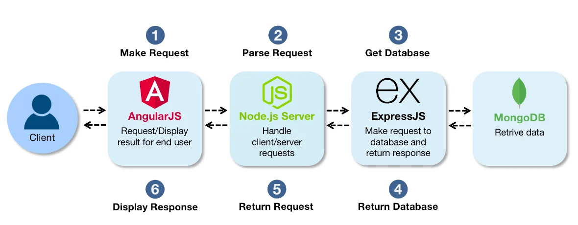 Uncovering The Benefits Of Utilizing MEAN Stack For Web Development For ...