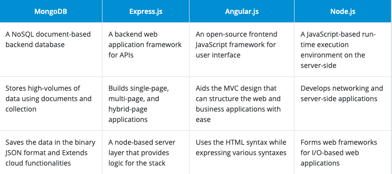 Uncovering The Benefits Of Utilizing Mean Stack For Web Development For Your Project In 2023 6 Complete gurus digital marketing agency