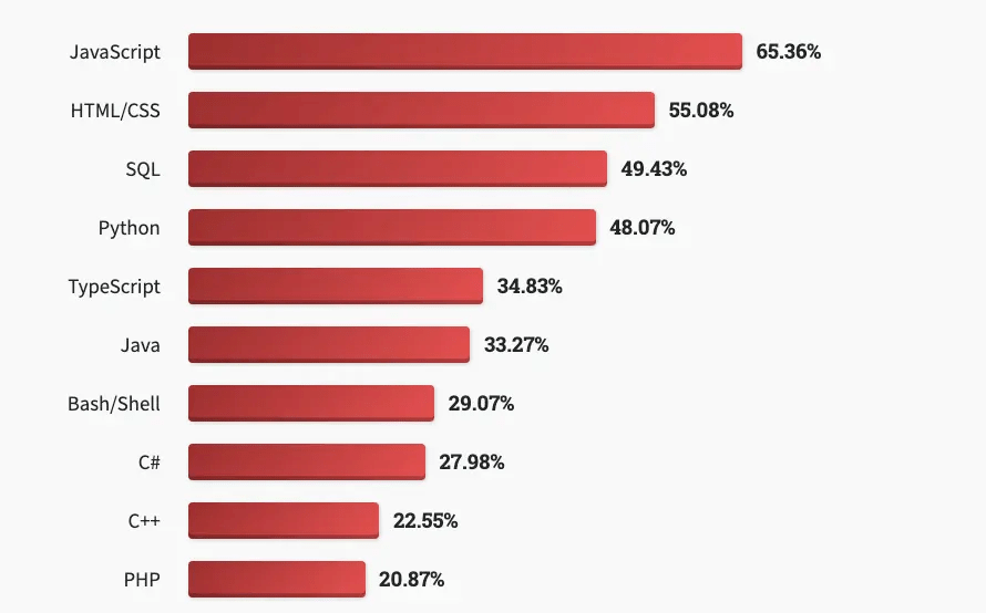 Uncovering The Benefits Of Utilizing Mean Stack For Web Development For Your Project In 2023 5 Complete gurus digital marketing agency