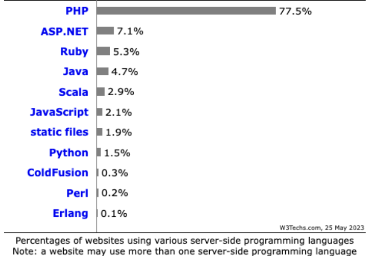 Exploring The Top PHP Frameworks For Web Development In 2023 | Complete ...