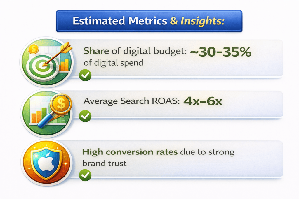 Estimated metrics & insights
