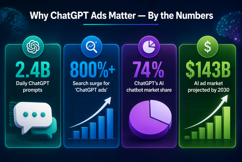 ChatGPT Ads vs Google Ads vs Meta Ads: The Future of Digital Marketing in 2026 5 Why ChatGPT Ads Matter — By the Numbers