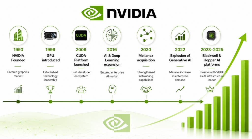 Key Business Milestones That Changed NVIDIA's Market Position