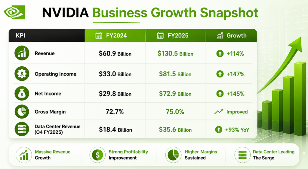 NVIDIA Business Growth Snapshot