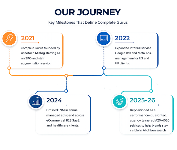 Milestones to Growth